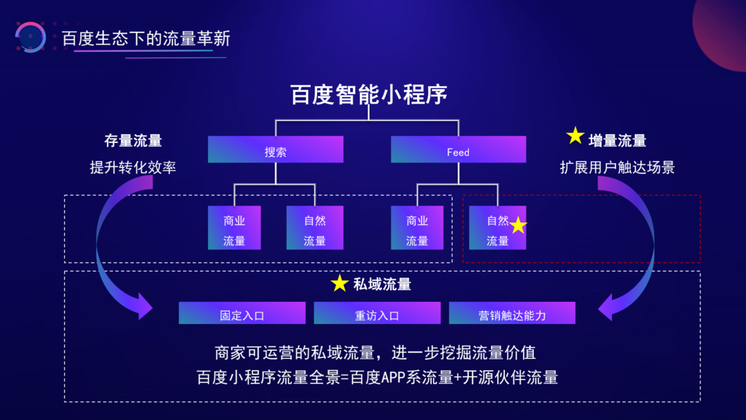 百度小程序,是基木鱼的补救丹?(图3) 百度小程序,是基木鱼的补救丹?(图3)